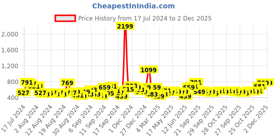 myntra.com routes by all about you all about you Ethnic Motifs Print Puff Sleeve A-Line Dress routes by all about you Price History Graph from 17 Jul 2024 to 1 Dec 2025