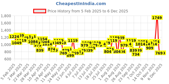 myntra.com all about you Ethnic Motifs Print Puff Sleeves Wrap-Style Dress all about you Price History Graph from 5 Feb 2025 to 4 Dec 2025