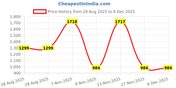 myntra.com all about you Ethnic Motifs Print Pure Cotton Kanjeevaram Saree all about you Price History Graph from 28 Aug 2025 to 5 Dec 2025
