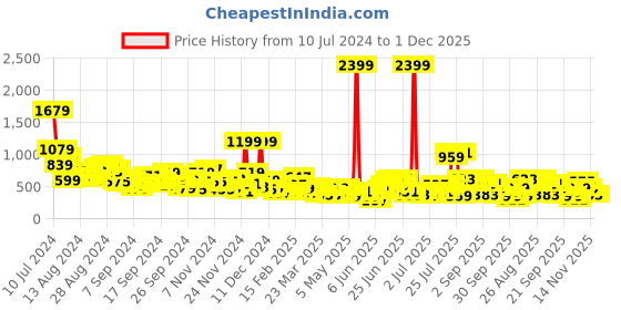 myntra.com all about you Ethnic Motifs Print Pure Cotton Pleated Kurti all about you Price History Graph from 10 Jul 2024 to 1 Dec 2025