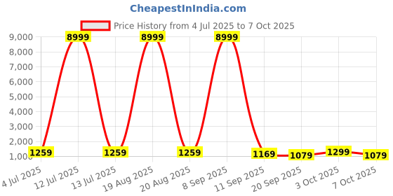 myntra.com all about you Ethnic Motifs Print Pure Linen Saree all about you Price History Graph from 4 Jul 2025 to 7 Oct 2025