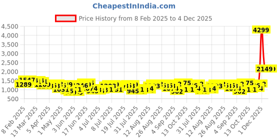 myntra.com all about you Ethnic Motifs Print Tie-Up Neck Puff Sleeve Fit & Flare Dress all about you Price History Graph from 8 Feb 2025 to 4 Dec 2025