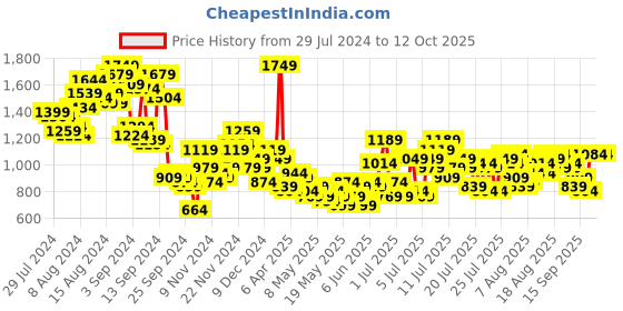 myntra.com routes by all about you all about you Ethnic Motifs Print Waist Tie-Up A-Line Midi Dress routes by all about you Price History Graph from 29 Jul 2024 to 12 Oct 2025