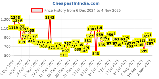 myntra.com all about you Ethnic Motifs Print Zari Detail Kurta with Palazzos all about you Price History Graph from 6 Dec 2024 to 4 Nov 2025