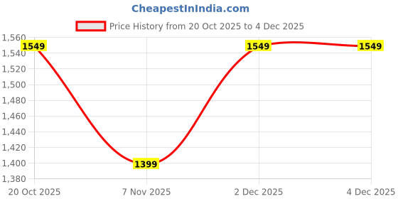 myntra.com all about you Ethnic Motifs Print Zari Saree all about you Price History Graph from 20 Oct 2025 to 2 Dec 2025