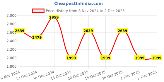 myntra.com all about you Ethnic Motifs Printed Chanderi Silk Kurta With Trousers & Dupatta all about you Price History Graph from 8 Nov 2024 to 1 Dec 2025