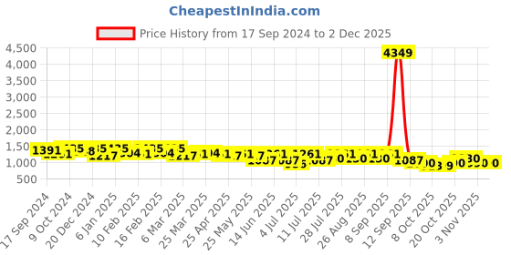 myntra.com all about you Ethnic Motifs Printed Collar Shirt With Trousers all about you Price History Graph from 17 Sep 2024 to 30 Nov 2025