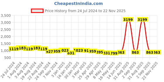 myntra.com all about you Ethnic Motifs Printed Cotton Shirt & Trouser Co-Ords Set all about you Price History Graph from 24 Jul 2024 to 22 Nov 2025