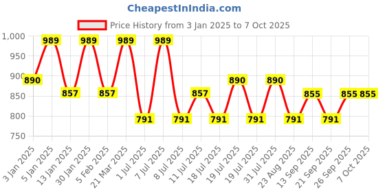 myntra.com all about you Ethnic Motifs Printed Cotton Tie Up Tunic & Trouser all about you Price History Graph from 3 Jan 2025 to 7 Oct 2025