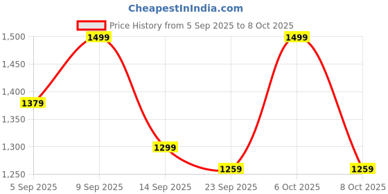 myntra.com all about you Ethnic Motifs Printed Daily Wear Saree all about you Price History Graph from 5 Sep 2025 to 8 Oct 2025