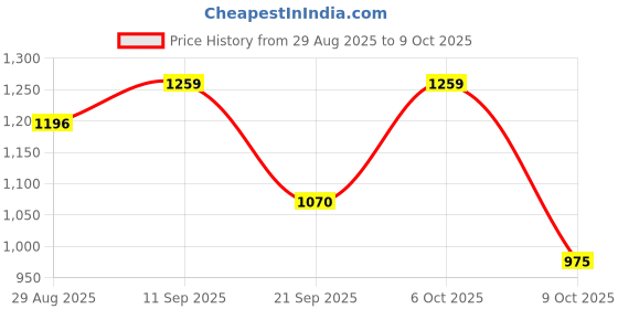 myntra.com all about you Ethnic Motifs Printed Embellished Gotta Patti Border Saree all about you Price History Graph from 29 Aug 2025 to 9 Oct 2025