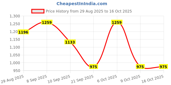 myntra.com all about you Ethnic Motifs Printed Embellished Gotta Patti Border Saree all about you Price History Graph from 29 Aug 2025 to 16 Oct 2025