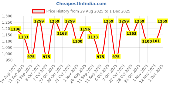 myntra.com all about you Ethnic Motifs Printed Gotta Patti Saree all about you Price History Graph from 29 Aug 2025 to 1 Dec 2025