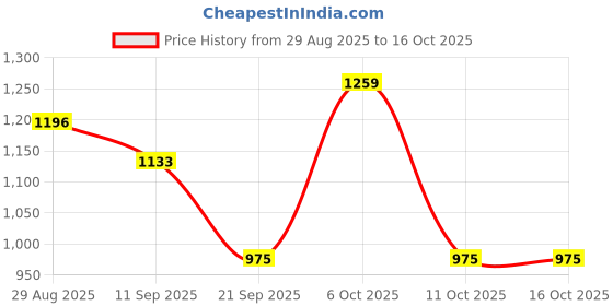 myntra.com all about you Ethnic Motifs Printed Gotta Patti Saree all about you Price History Graph from 29 Aug 2025 to 16 Oct 2025