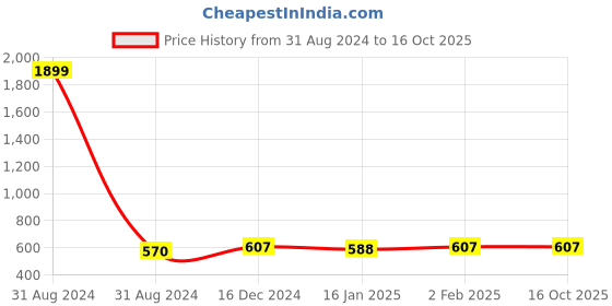 myntra.com all about you Ethnic Motifs Printed Indie Prints Cotton Kurta all about you Price History Graph from 31 Aug 2024 to 16 Oct 2025