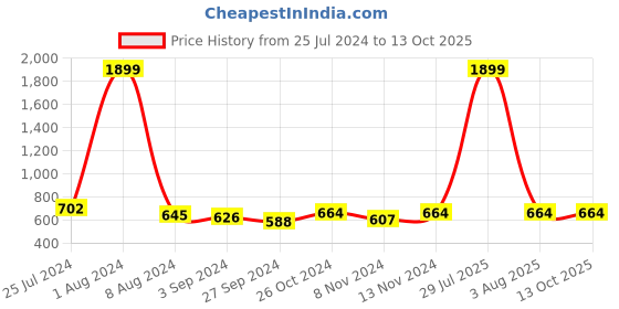 myntra.com all about you Ethnic Motifs Printed Indie Prints Liva Kurta all about you Price History Graph from 25 Jul 2024 to 13 Oct 2025