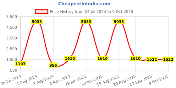 myntra.com all about you Ethnic Motifs Printed Kurta with Palazzos all about you Price History Graph from 24 Jul 2024 to 9 Oct 2025