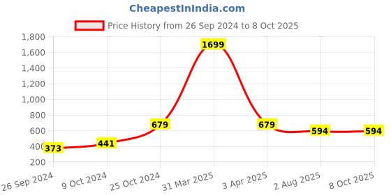 myntra.com all about you Ethnic Motifs Printed Kurti all about you Price History Graph from 26 Sep 2024 to 8 Oct 2025