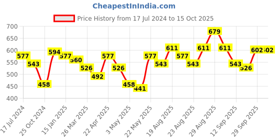 myntra.com all about you Ethnic Motifs Printed Kurti all about you Price History Graph from 17 Jul 2024 to 14 Oct 2025