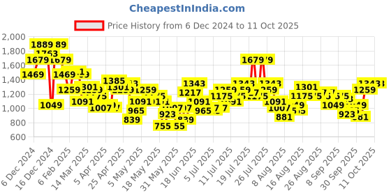 myntra.com all about you Ethnic Motifs Printed Lurex Stripe Georgette Maxi Dress all about you Price History Graph from 6 Dec 2024 to 11 Oct 2025