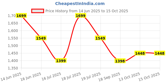 myntra.com all about you Ethnic Motifs Printed Madhubani Saree all about you Price History Graph from 14 Jun 2025 to 14 Oct 2025