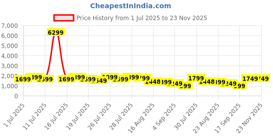 myntra.com all about you Ethnic Motifs Printed Mandarin Collar Chanderi Silk Kurta With Trousers all about you Price History Graph from 1 Jul 2025 to 22 Nov 2025