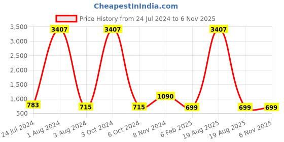 myntra.com all about you Ethnic Motifs Printed Mandarin Collar Cotton A-Line Kurta all about you Price History Graph from 24 Jul 2024 to 6 Nov 2025