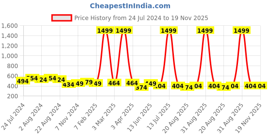 myntra.com all about you Ethnic Motifs Printed Mandarin Collar Tunic all about you Price History Graph from 24 Jul 2024 to 19 Nov 2025