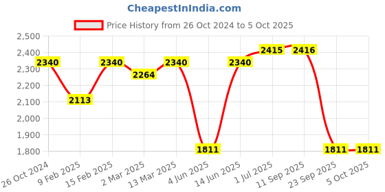 myntra.com all about you Ethnic Motifs Printed Panelled A-Line Kurta with Palazzos & Dupatta all about you Price History Graph from 26 Oct 2024 to 4 Oct 2025