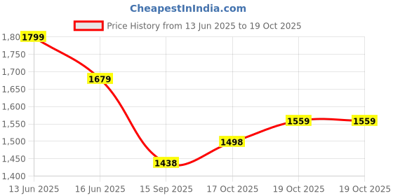 myntra.com All about you Ethnic Motifs Printed Pashmina Saree all about you Price History Graph from 13 Jun 2025 to 19 Oct 2025