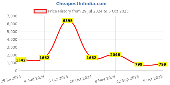 myntra.com all about you Ethnic Motifs Printed Pleated Kurta with Trousers & Dupatta all about you Price History Graph from 29 Jul 2024 to 5 Oct 2025