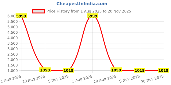 myntra.com all about you Ethnic Motifs Printed Pure Cotton Bagru Saree all about you Price History Graph from 1 Aug 2025 to 20 Nov 2025
