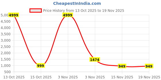 myntra.com all about you Ethnic Motifs Printed Pure Cotton Saree all about you Price History Graph from 13 Oct 2025 to 19 Nov 2025