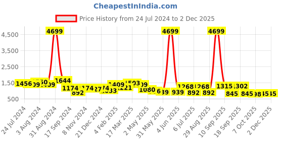 myntra.com all about you Ethnic Motifs Printed Pure Cotton Straight Kurta & Trousers With Dupatta all about you Price History Graph from 24 Jul 2024 to 1 Dec 2025