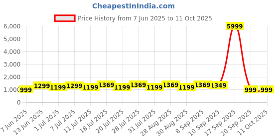 myntra.com all about you Ethnic Motifs Printed Pure Crepe Bagru Saree all about you Price History Graph from 7 Jun 2025 to 11 Oct 2025