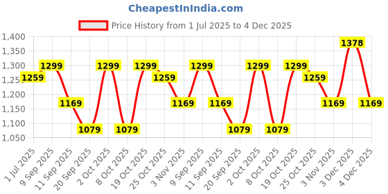 myntra.com all about you Ethnic Motifs Printed Pure Linen Saree all about you Price History Graph from 1 Jul 2025 to 4 Dec 2025