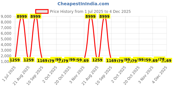 myntra.com all about you Ethnic Motifs Printed Pure Linen Saree all about you Price History Graph from 1 Jul 2025 to 4 Dec 2025
