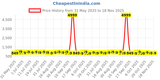myntra.com all about you Ethnic Motifs Printed Pure Silk Bagru Saree all about you Price History Graph from 31 May 2025 to 18 Nov 2025
