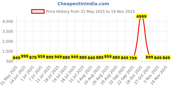 myntra.com all about you Ethnic Motifs Printed Pure Silk Dabu Saree all about you Price History Graph from 31 May 2025 to 18 Nov 2025