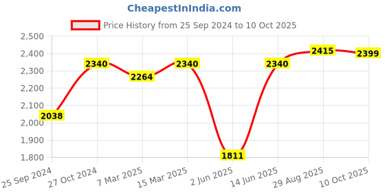 myntra.com all about you Ethnic Motifs Printed Regular Gotta Patti Kurta with Palazzos & Dupatta all about you Price History Graph from 25 Sep 2024 to 10 Oct 2025