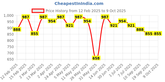 myntra.com all about you Ethnic Motifs Printed Regular Kurta with Trousers all about you Price History Graph from 12 Feb 2025 to 9 Oct 2025