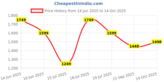 myntra.com all about you Ethnic Motifs Printed Saree all about you Price History Graph from 14 Jun 2025 to 14 Oct 2025