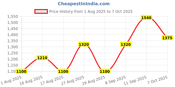 myntra.com all about you Ethnic Motifs Printed Saree all about you Price History Graph from 1 Aug 2025 to 7 Oct 2025