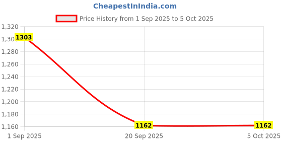 myntra.com all about you Ethnic Motifs Printed Saree all about you Price History Graph from 1 Sep 2025 to 4 Oct 2025