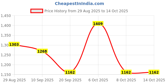myntra.com all about you Ethnic Motifs Printed Saree all about you Price History Graph from 29 Aug 2025 to 14 Oct 2025