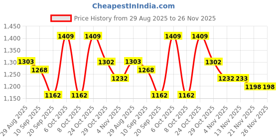 myntra.com all about you Ethnic Motifs Printed Saree all about you Price History Graph from 29 Aug 2025 to 26 Nov 2025