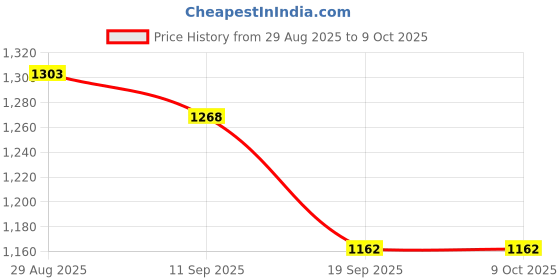myntra.com all about you Ethnic Motifs Printed Saree all about you Price History Graph from 29 Aug 2025 to 8 Oct 2025