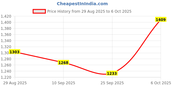 myntra.com all about you Ethnic Motifs Printed Saree all about you Price History Graph from 29 Aug 2025 to 6 Oct 2025