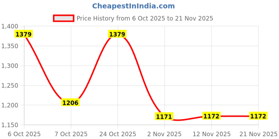 myntra.com all about you Ethnic Motifs Printed Saree With Lace Border all about you Price History Graph from 6 Oct 2025 to 21 Nov 2025