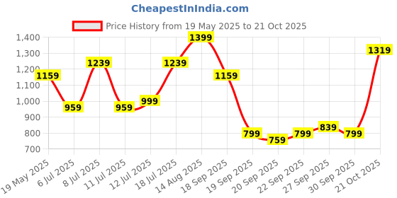 myntra.com all about you Ethnic Motifs Printed Satin-Finish Festive Maxi Empire Dress with Scarf all about you Price History Graph from 19 May 2025 to 21 Oct 2025